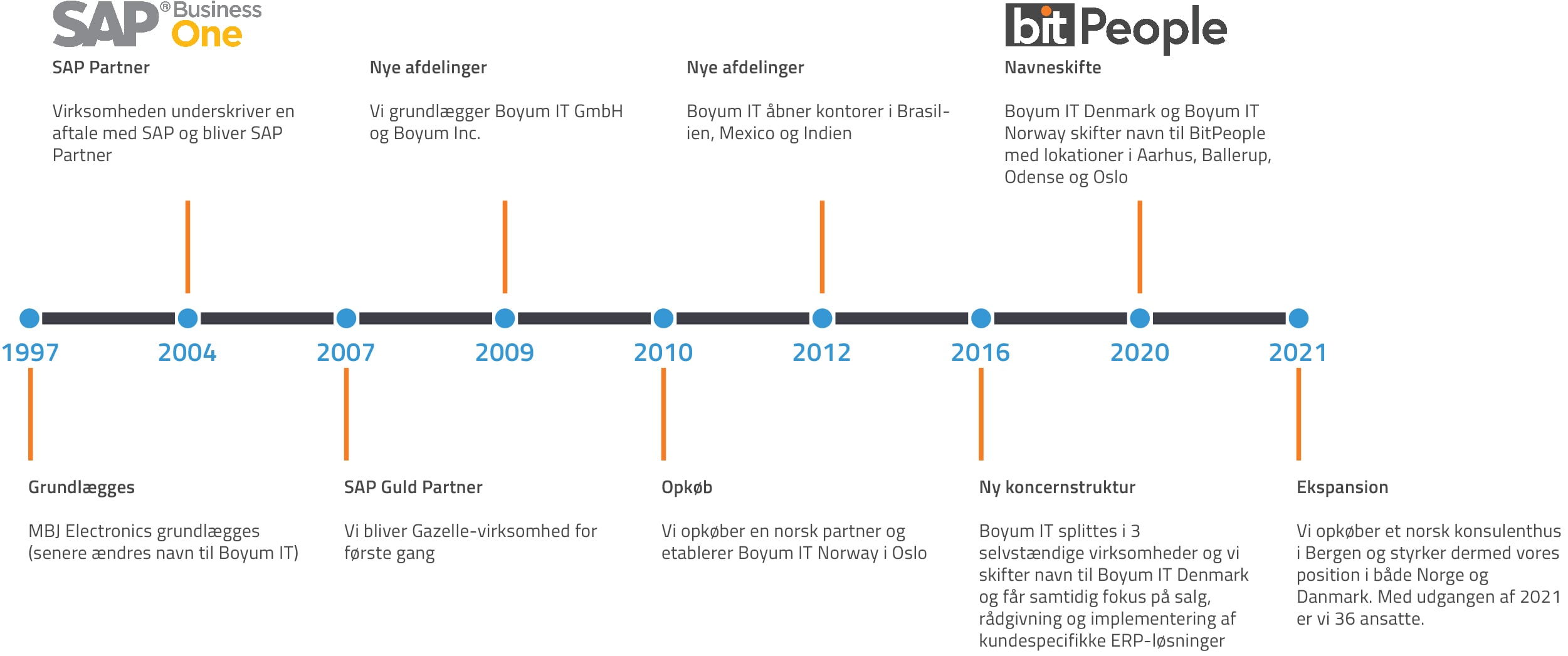 BitPeople fra 1997 til 2022