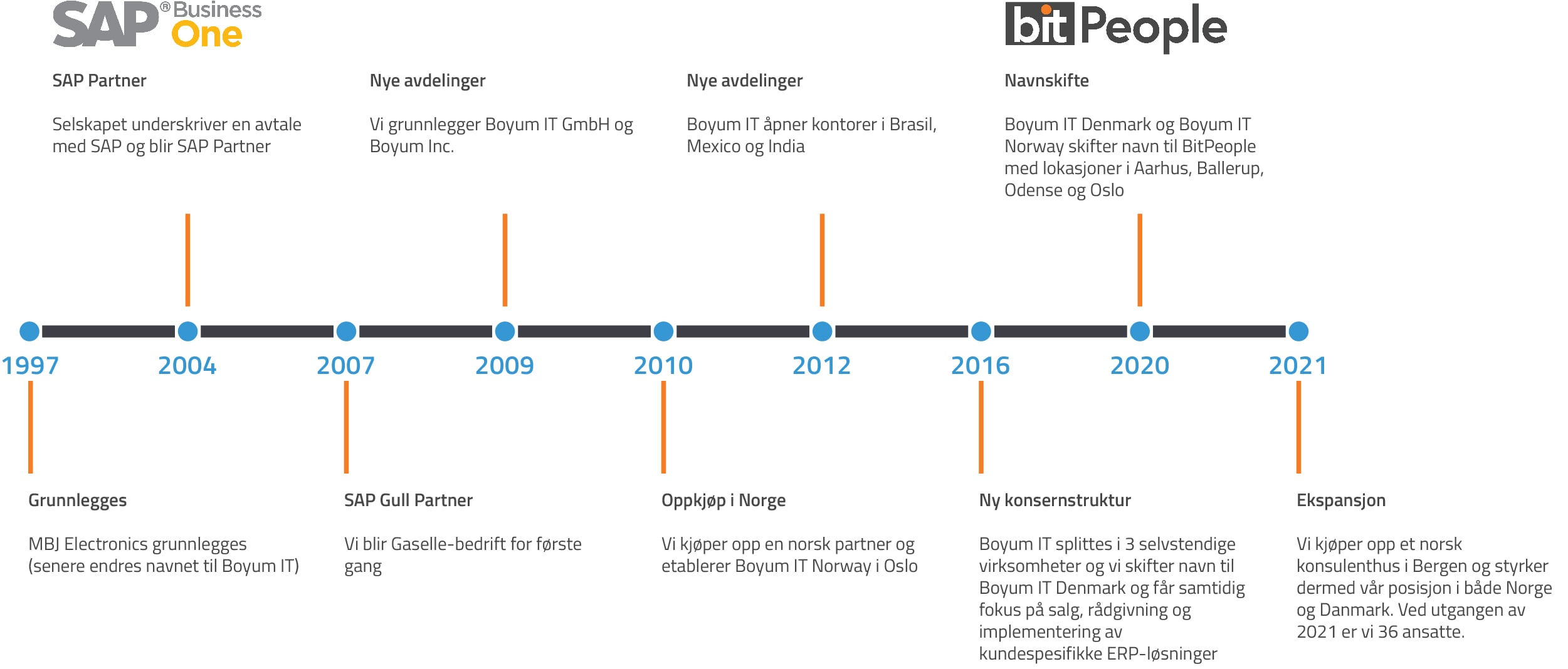 BitPeople fra 1997 til 2022