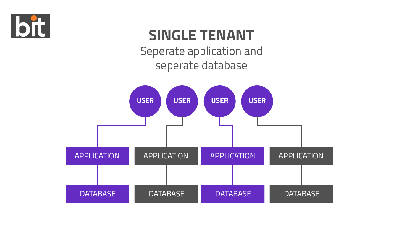 Singletenant_hosting