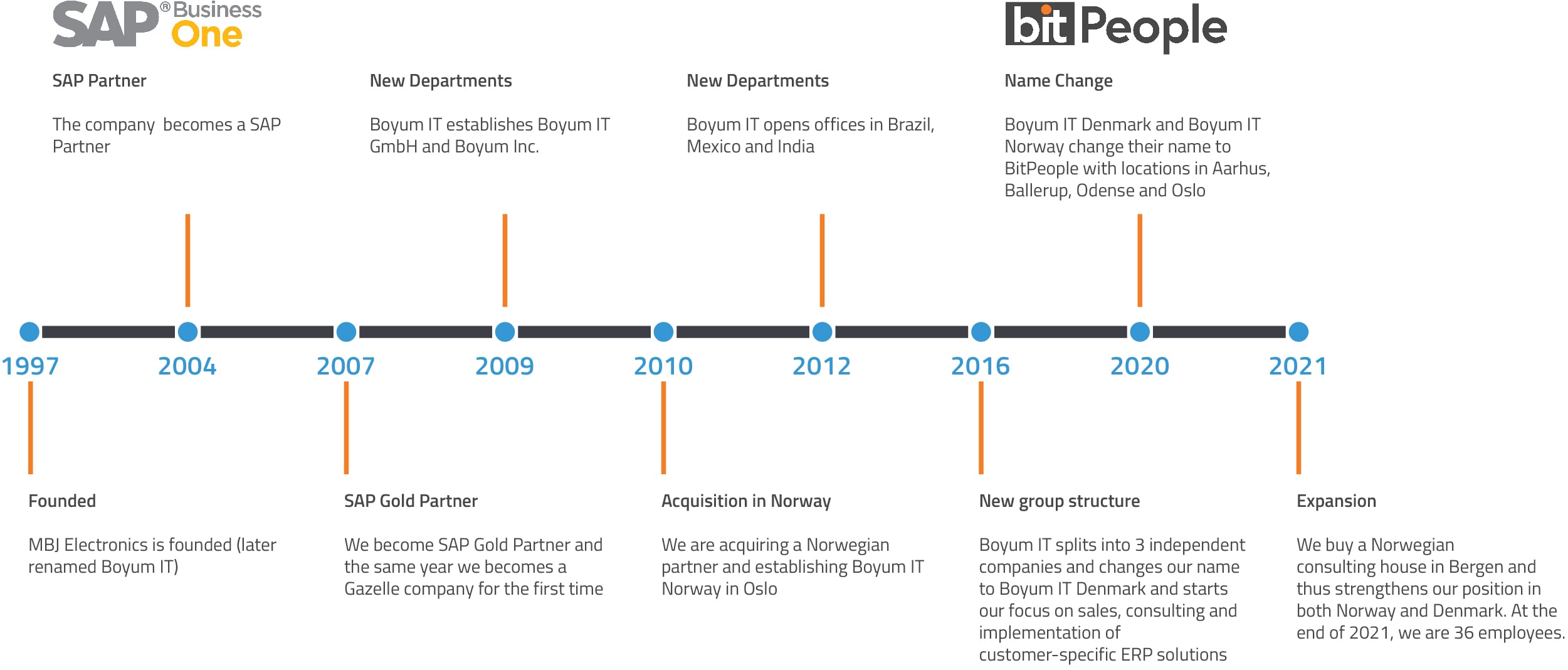Timeline BitPeople