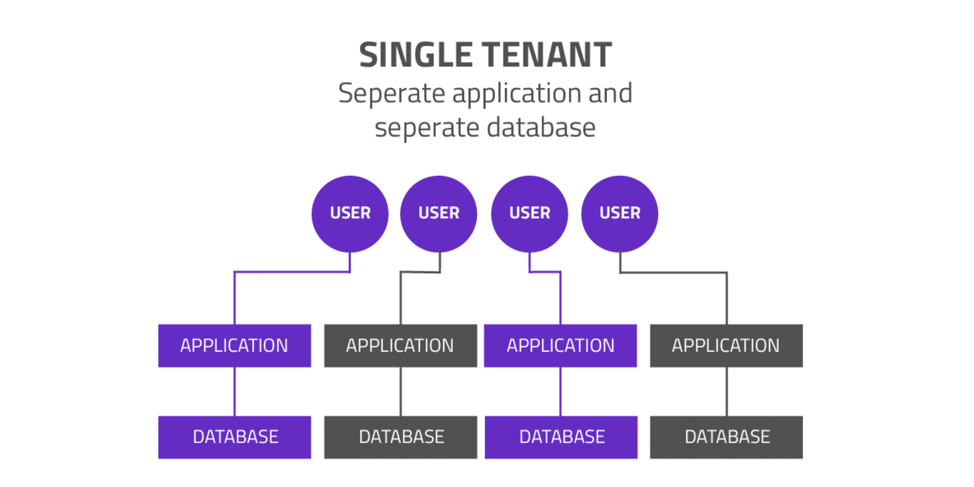 Hosting - Single tenat